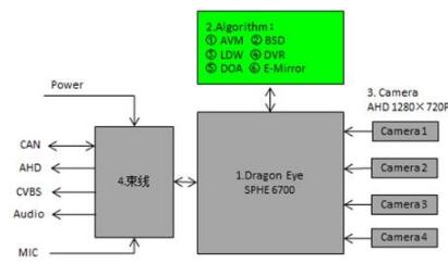 大聯大世平集團推出基于Sunplus SPHE6700的Dragon Eye ADAS方案，助力智能駕駛電氣及自動化工程設計與調試